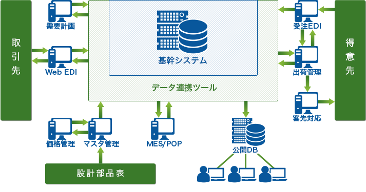 自動車部品メーカー向けテンプレート Raic 株式会社両毛システムズ